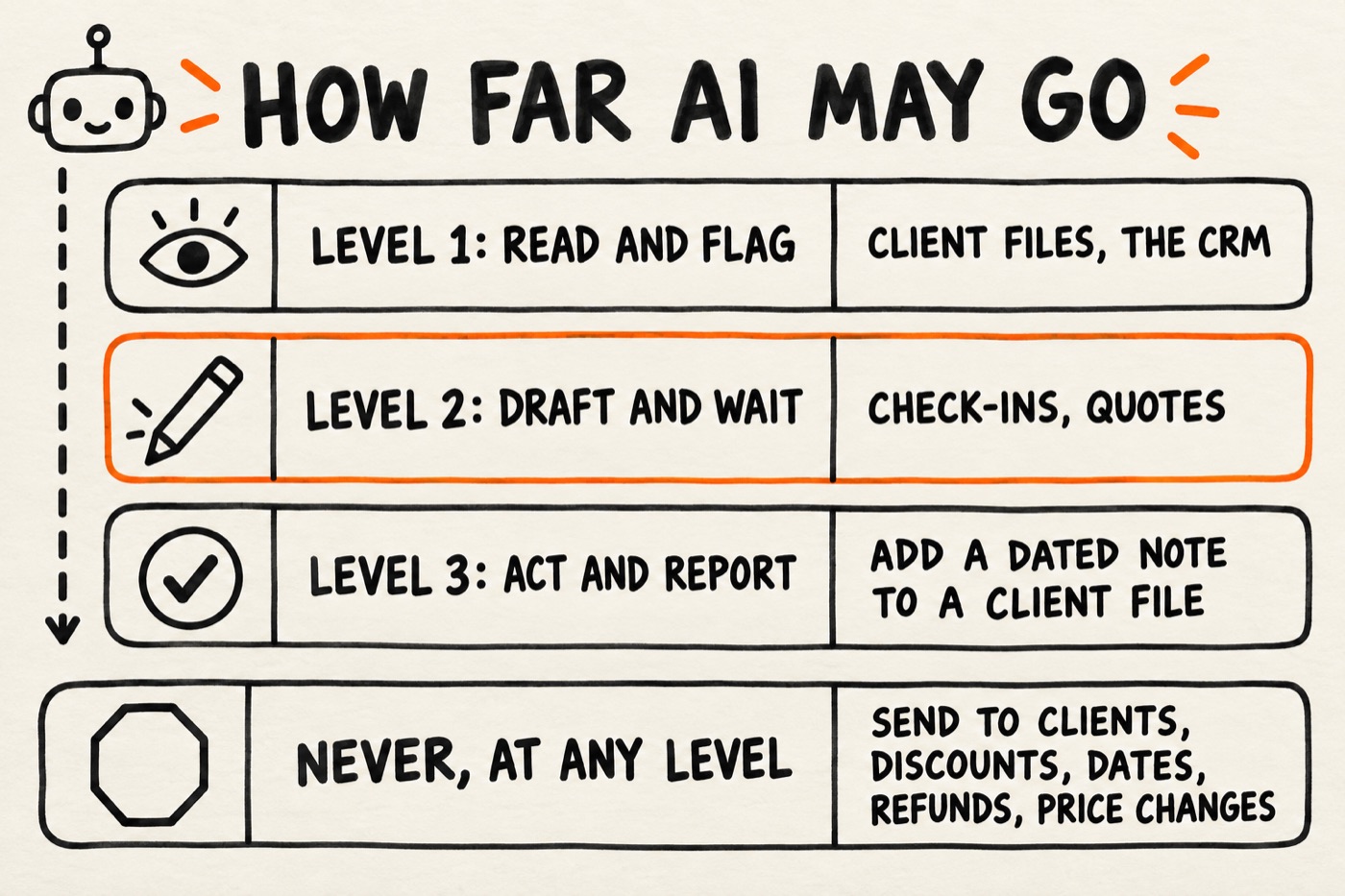 How far AI may go: read and flag, draft and wait, act and report, and what it never does