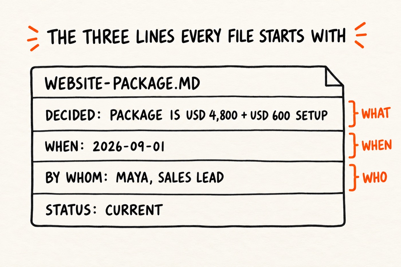 The 3 lines every file starts with: decided, when, and by whom